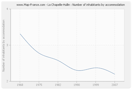 La Chapelle-Hullin : Number of inhabitants by accommodation